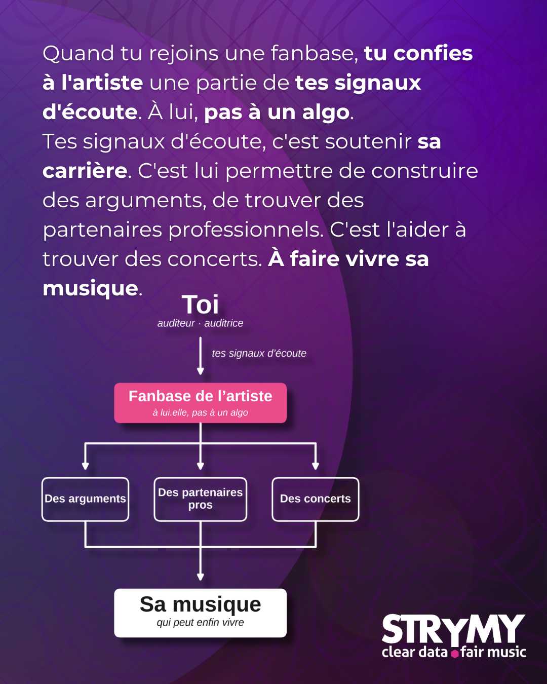 Tu rejoins une fanbase et confies tes signaux d'écoute